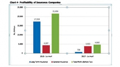 Insurance Industry posts 12.6% growth in GWP