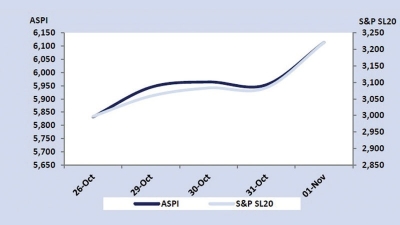 Stock Market rises sharply by 2.7%; crosses 6,000 bar